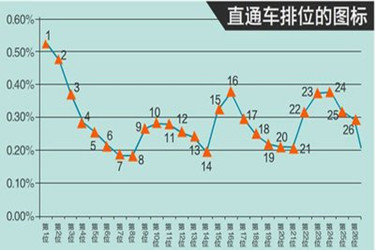 直通车推广设置的折扣多少最合适？折扣区间在哪？