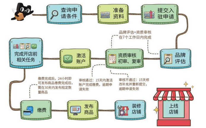 天猫入驻到天猫店铺开店全流程解说