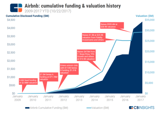 Airbnb终于熬到了上市 它是如何挺过疫情的？