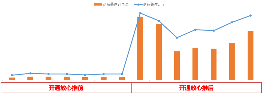 拼多多放心推推广效果到底怎么样？真的有用吗？