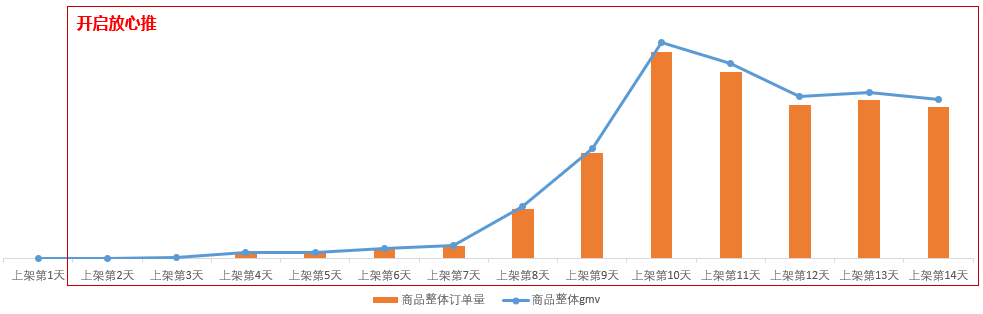 拼多多放心推推广效果到底怎么样？真的有用吗？