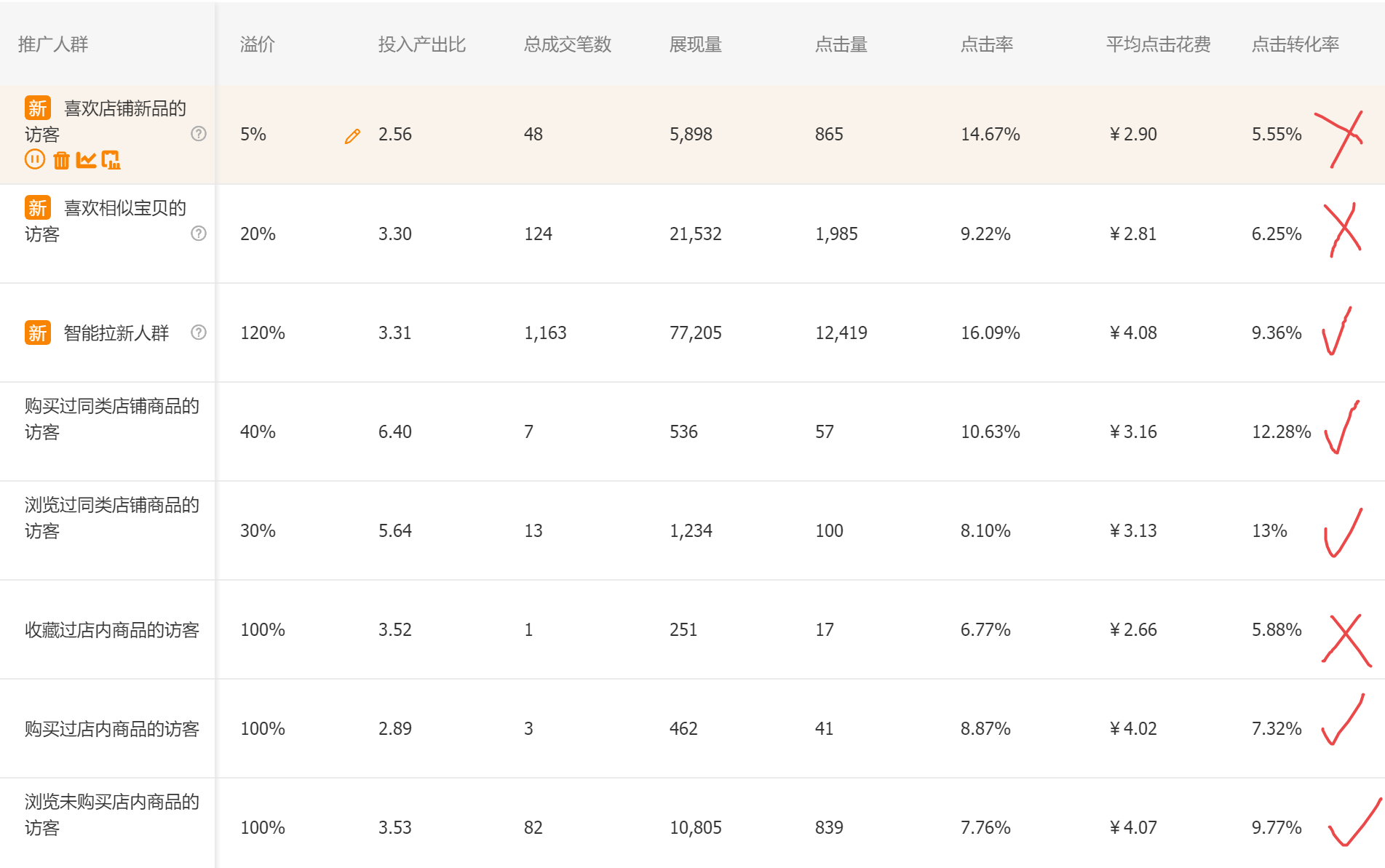 淘宝人群溢价出多少比较合适？哪些因素对溢价有影响？