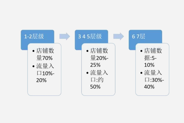 淘宝店铺层级大概有几层？层级和流量有什么关系？