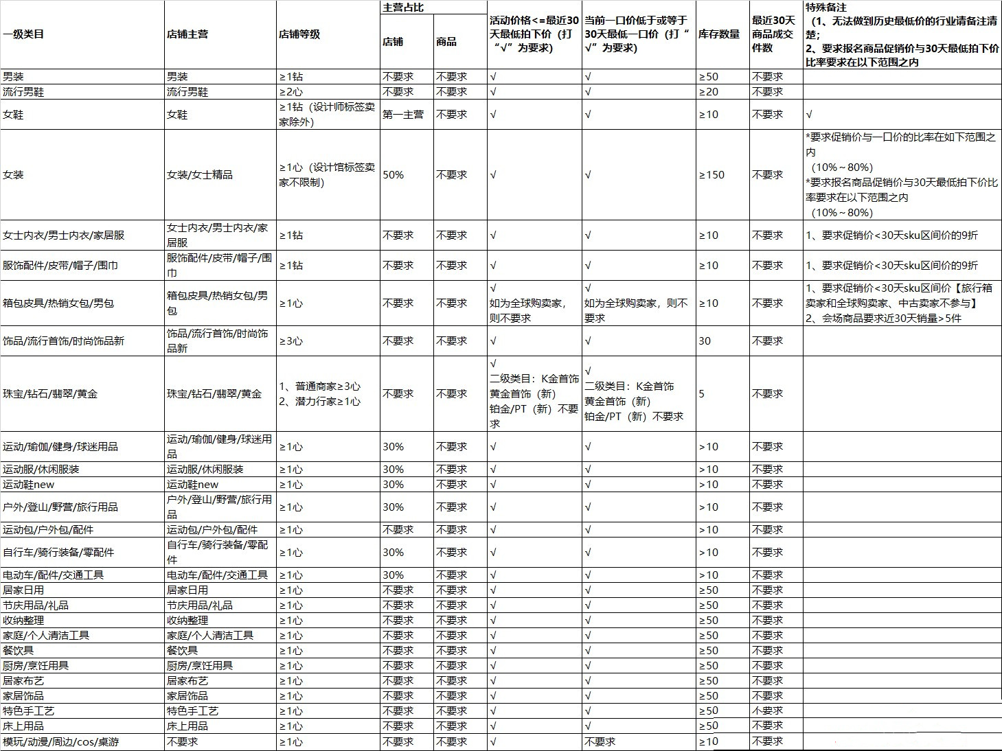 2021淘宝新年焕新季活动招商节奏及规则都有哪些？