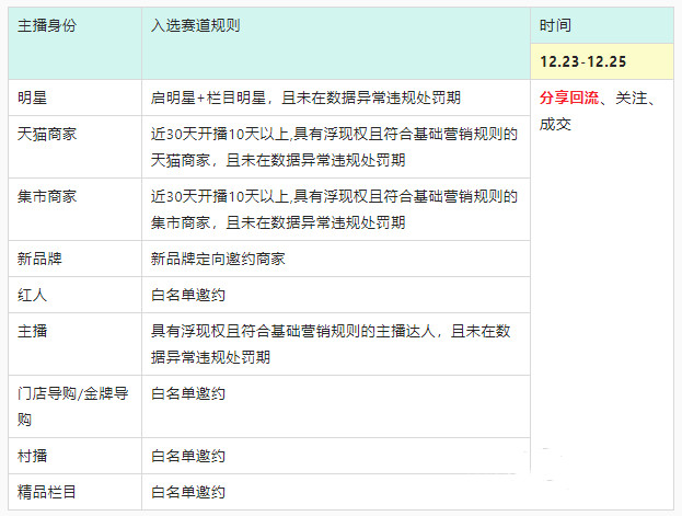 2020年淘宝直播双旦排位赛玩法规则和玩法是什么？