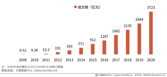 在促销和流量中迷路的消费品牌