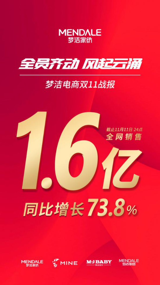 全网销售破1.6亿 梦洁集团双11线上同比大增73.8%