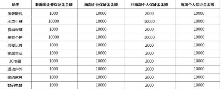 拼多多开店保证金大概是多少钱？能申请退吗？
