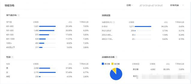 大促做完人群具体该怎么纠正？怎么分析人群？