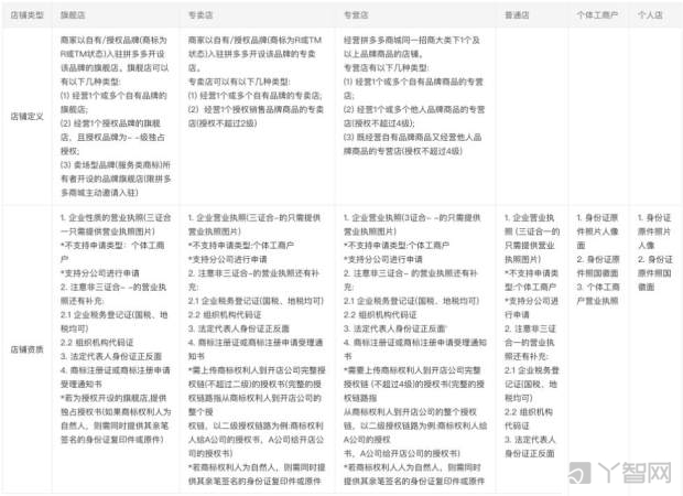 拼多多店铺类型与入驻资质、费用