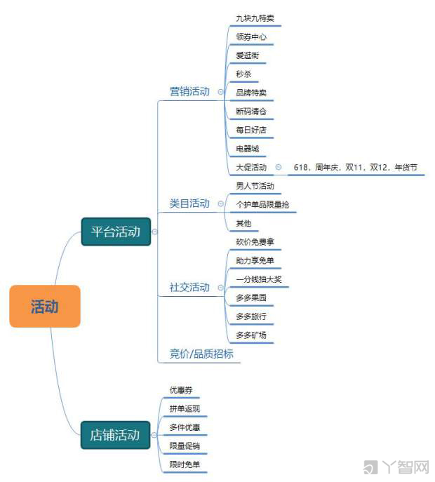 拼多多日常运营篇——营销管理