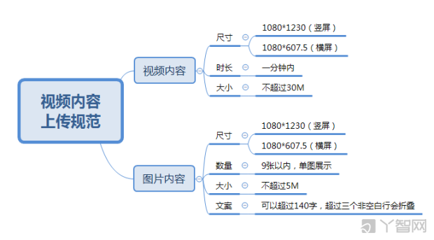 视频号平台规则与内容上传规范