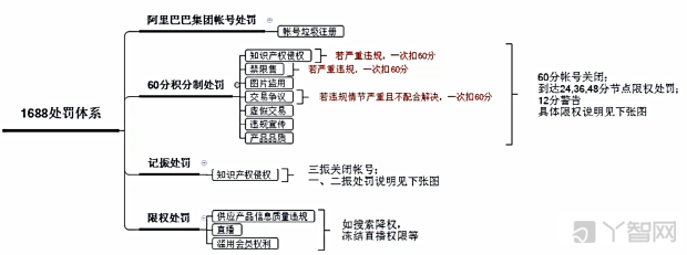 1688新手开店要注意些什么？