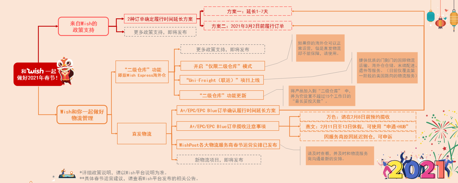 wish商户平台：2021春节商户运营指南是什么？