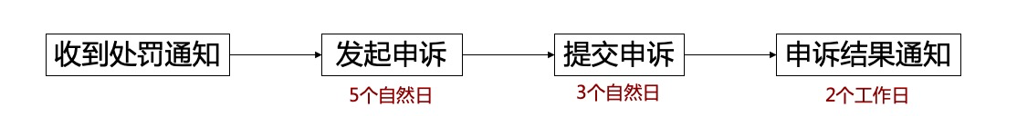 淘宝直播推广售假怎样申诉？多久进行申诉？